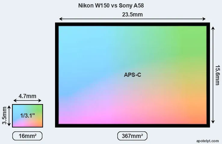 Nikon W150 and Sony A58 sensor measures