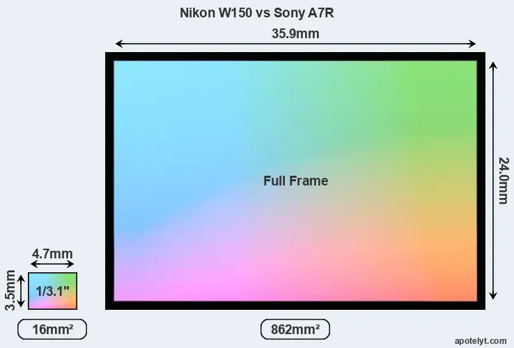 Nikon W150 and Sony A7R sensor measures