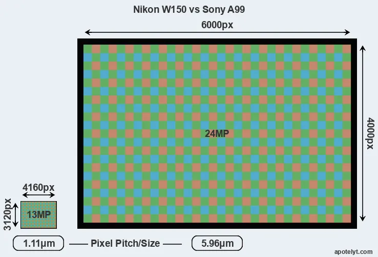 W150 versus A99 MP