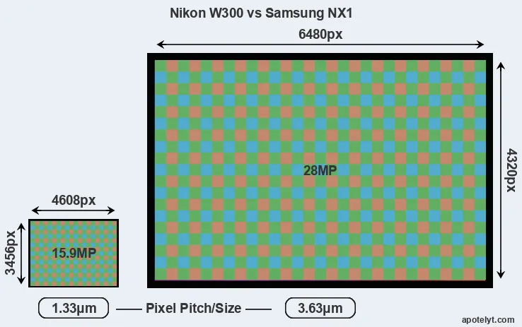 W300 versus NX1 MP