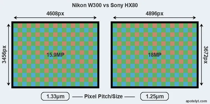 W300 versus HX80 MP