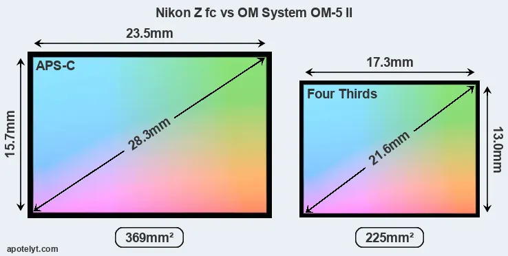 Nikon Z fc and OM System OM-5 II sensor measures