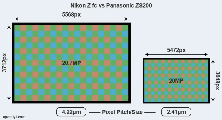 Z fc versus ZS200 MP