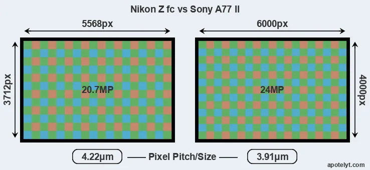 Z fc versus A77 II MP