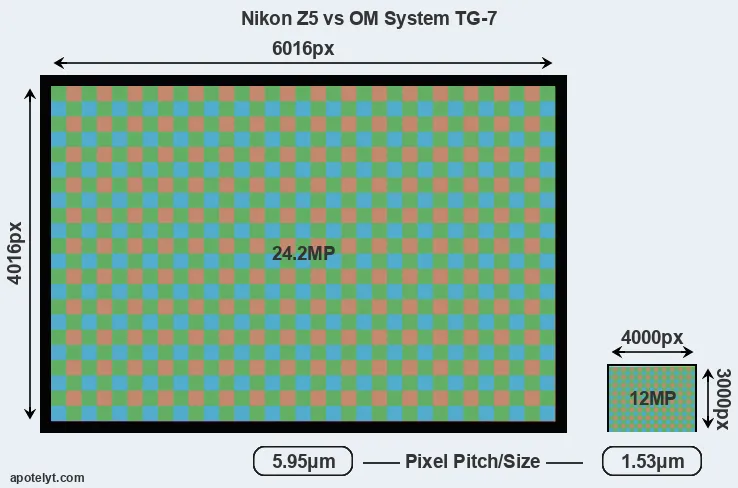 Z5 versus TG-7 MP