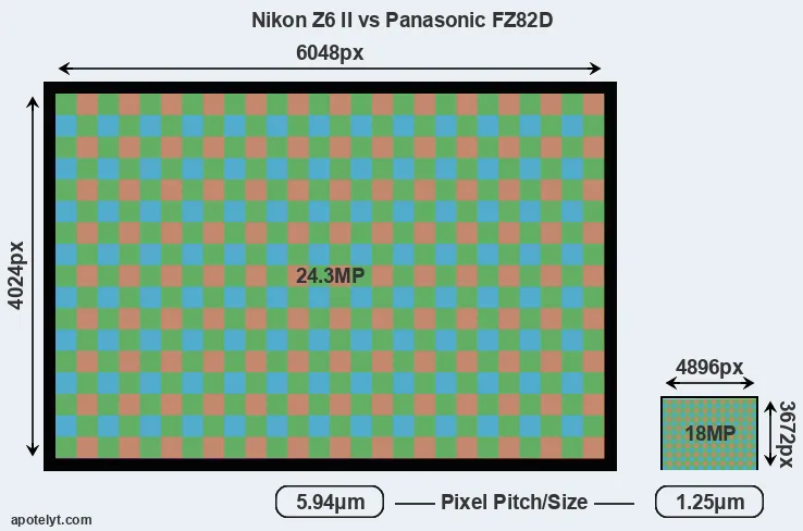 Z6 II versus FZ82D MP