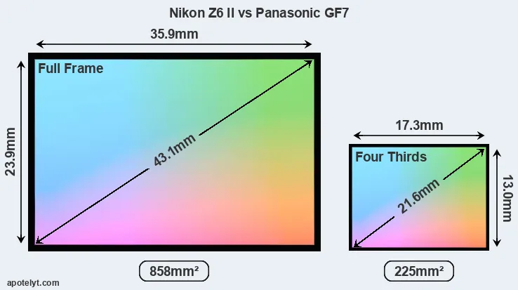 Nikon Z6 II and Panasonic GF7 sensor measures