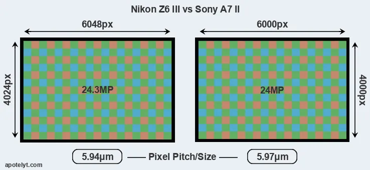 Z6 III versus A7 II MP