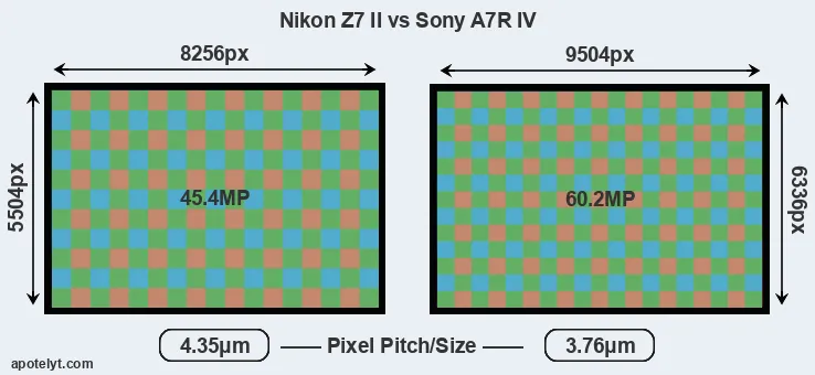 Z7 II versus A7R IV MP