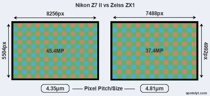 Z7 II versus ZX1 MP