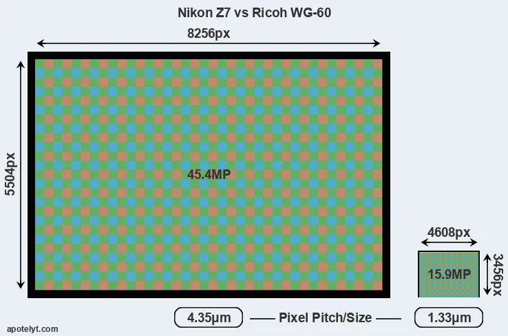Z7 versus WG-60 MP