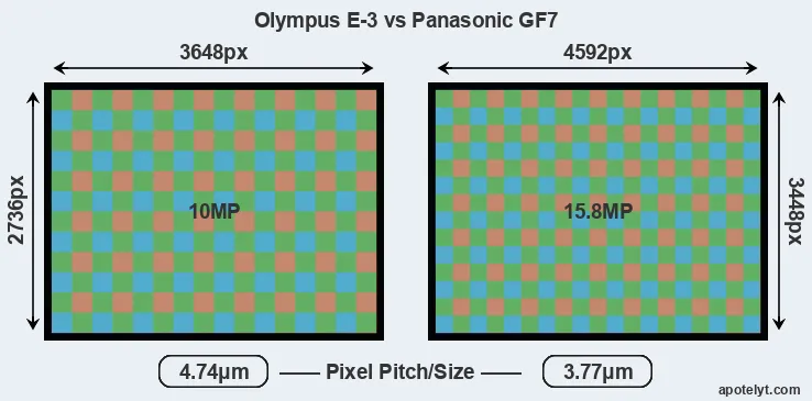 E-3 versus GF7 MP