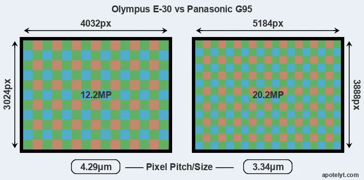 E-30 versus G95 MP