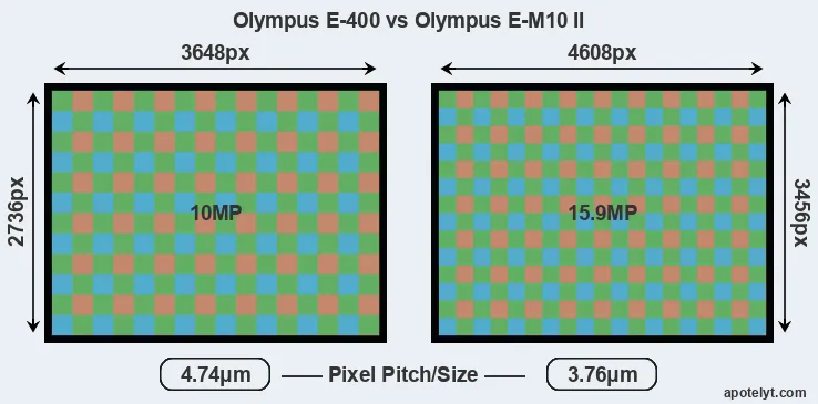 E-400 versus E-M10 II MP