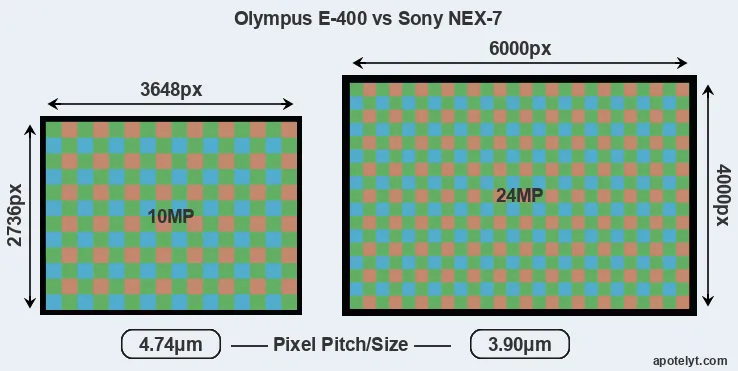 E-400 versus NEX-7 MP