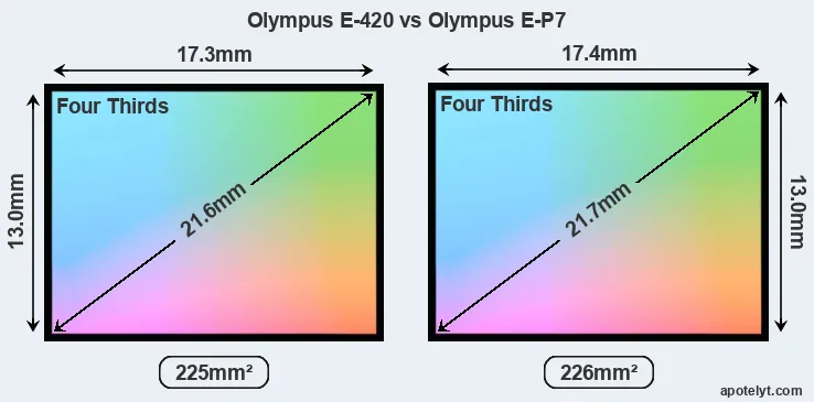 Olympus E-420 and Olympus E-P7 sensor measures
