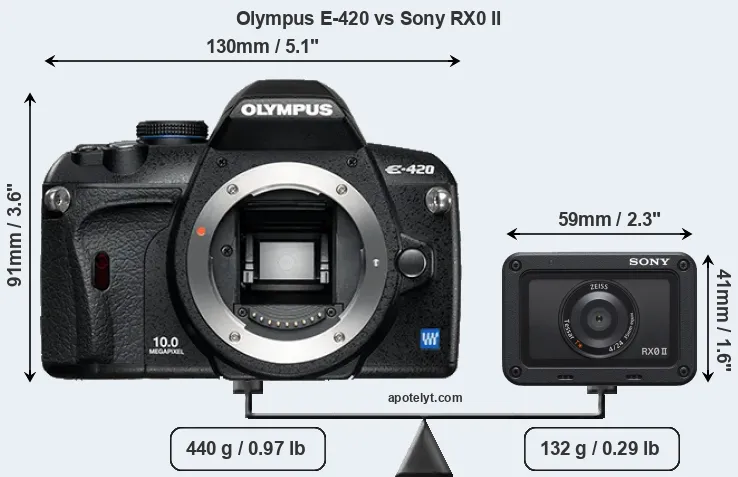 Size Olympus E-420 vs Sony RX0 II