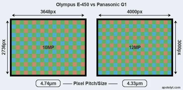 E-450 versus G1 MP