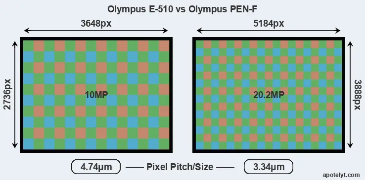 E-510 versus PEN-F MP