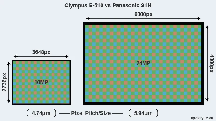 E-510 versus S1H MP