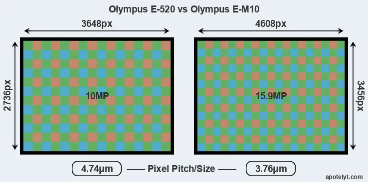 E-520 versus E-M10 MP