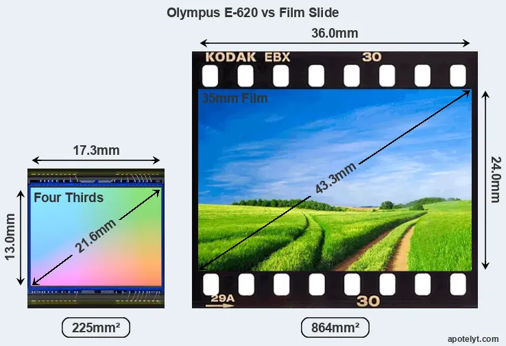 Olympus E-620 sensor measures