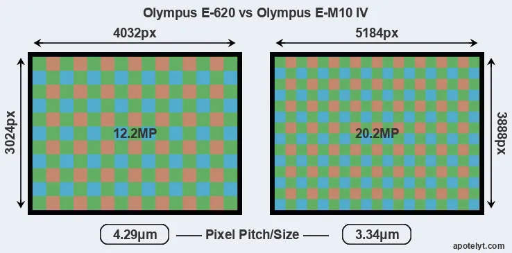 E-620 versus E-M10 IV MP