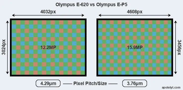 E-620 versus E-P5 MP