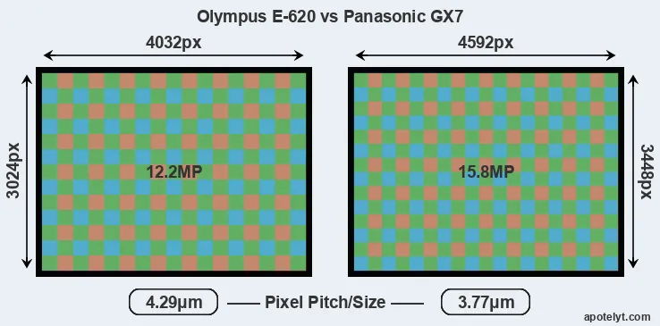 E-620 versus GX7 MP