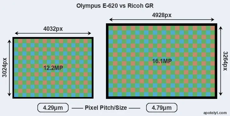 E-620 versus GR MP