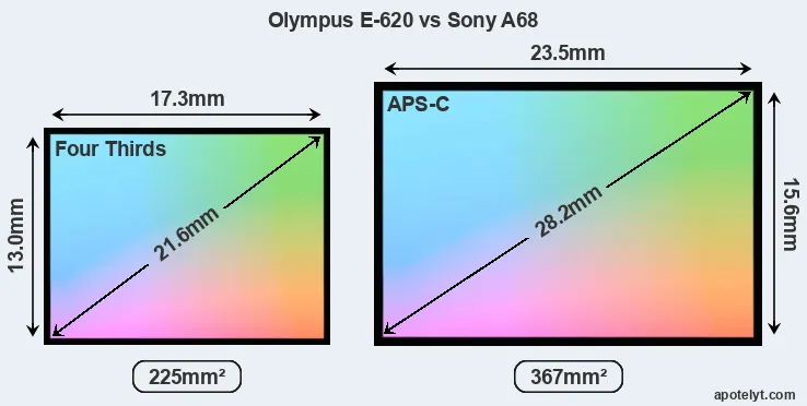 Olympus E-620 and Sony A68 sensor measures