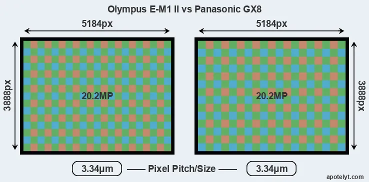 E-M1 II versus GX8 MP