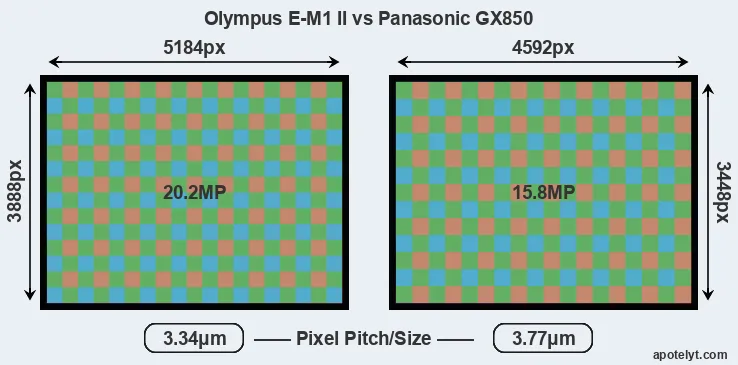 E-M1 II versus GX850 MP