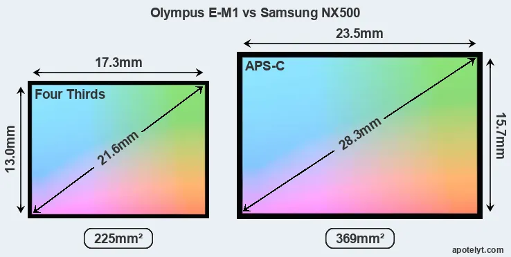 Olympus E-M1 and Samsung NX500 sensor measures