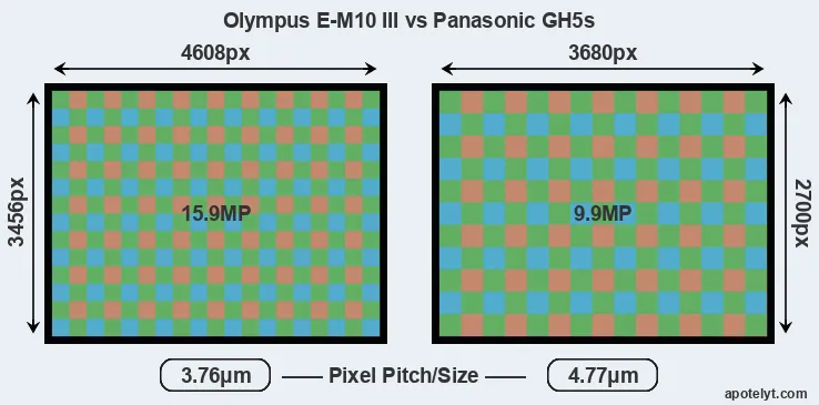 E-M10 III versus GH5s MP