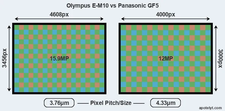 E-M10 versus GF5 MP
