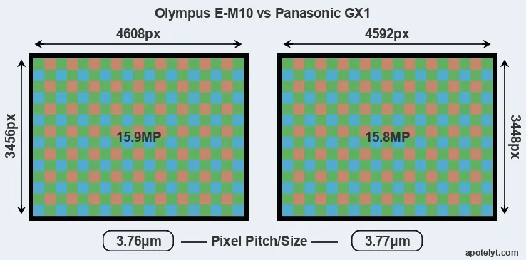 E-M10 versus GX1 MP