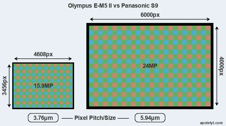 E-M5 II versus S9 MP