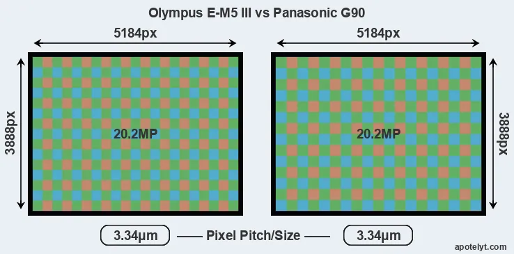 E-M5 III versus G90 MP