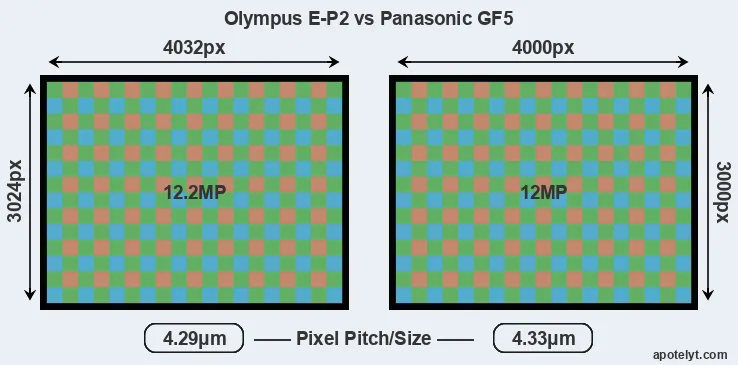 E-P2 versus GF5 MP