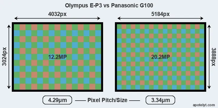 E-P3 versus G100 MP