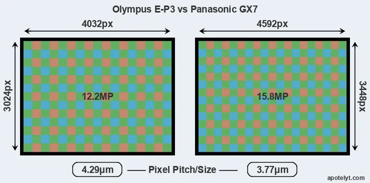 E-P3 versus GX7 MP