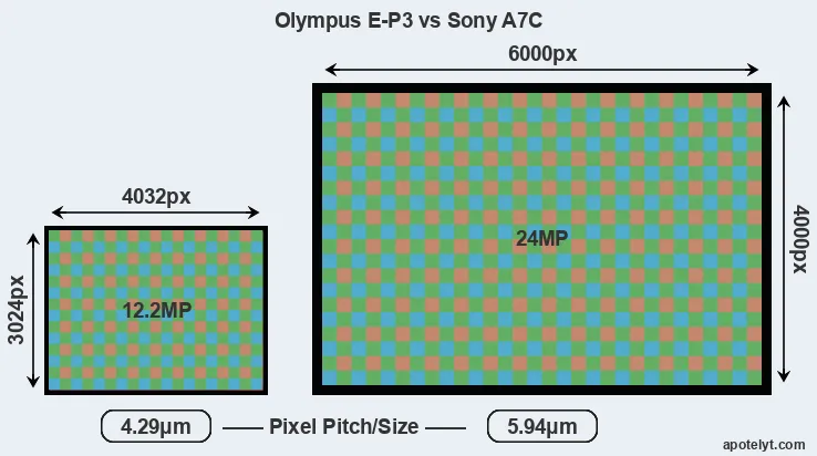 E-P3 versus A7C MP