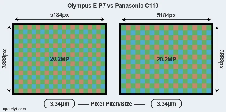 E-P7 versus G110 MP