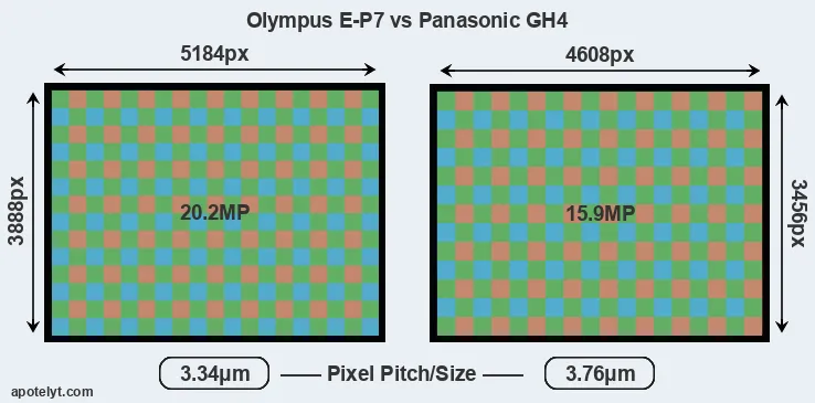 E-P7 versus GH4 MP