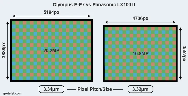 E-P7 versus LX100 II MP