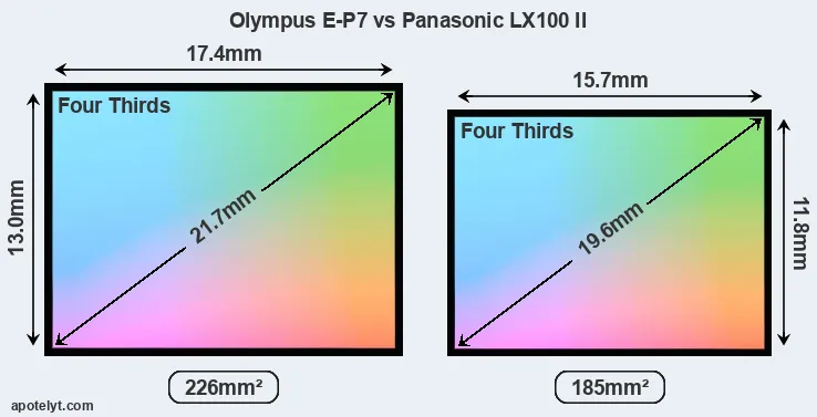 Olympus E-P7 and Panasonic LX100 II sensor measures