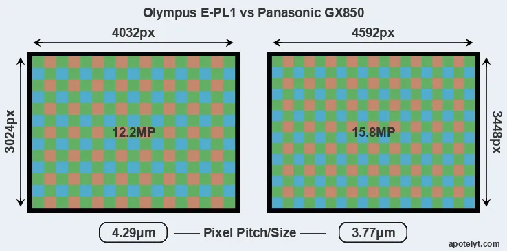 E-PL1 versus GX850 MP
