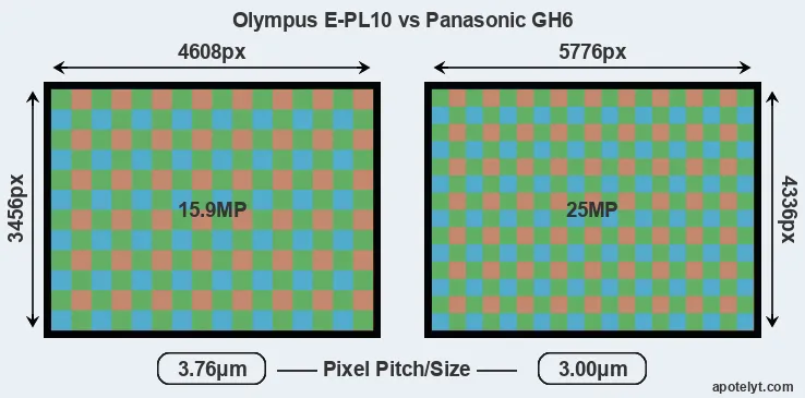E-PL10 versus GH6 MP