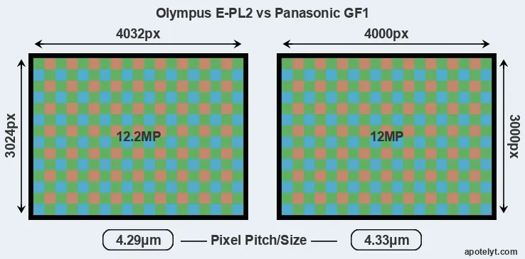 E-PL2 versus GF1 MP